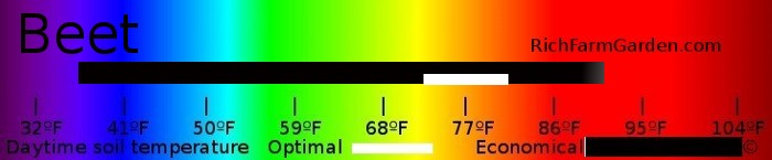 Soil temperature
        for planting beet seeds