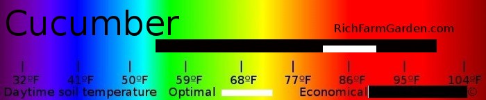 Soil temperature
        for planting cucumber seeds