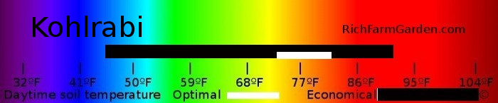 Graph of soil
        temperatures for planting kohlrabi seeds