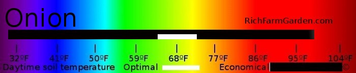 Soil tempertaure
        for planting onion seeds