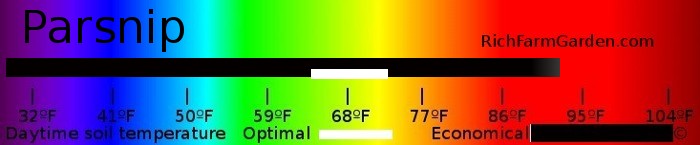 Graph of soil temperatures for planting parsnip seeds