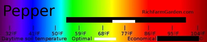 Soil temperature
        for planting pepper seeds